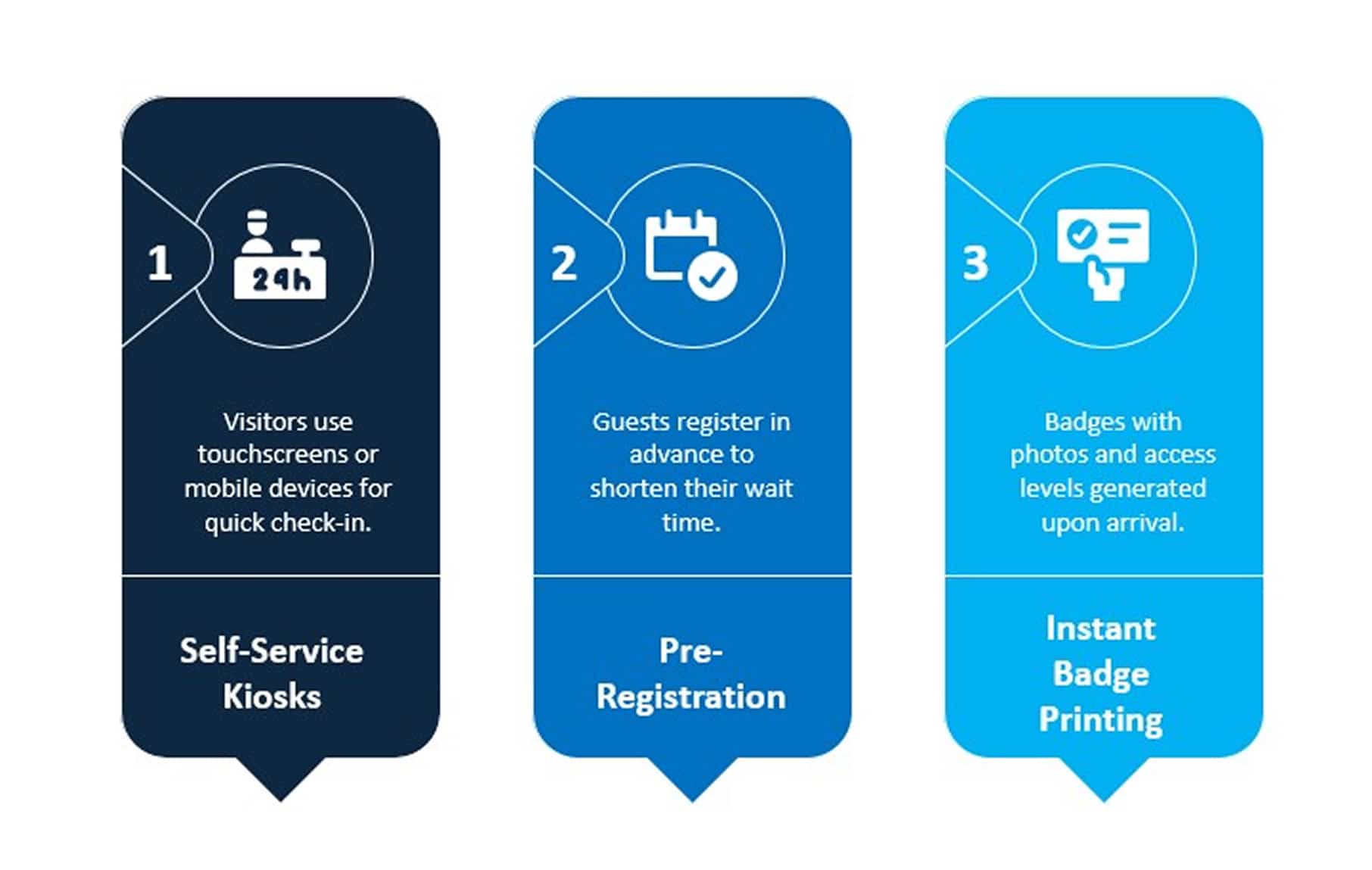 Streamlined Check-In Process